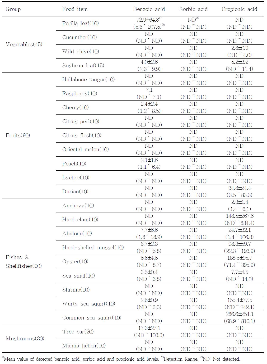 The levels of benzoic acid, sorbic acid and propionic acid in raw materials by food item