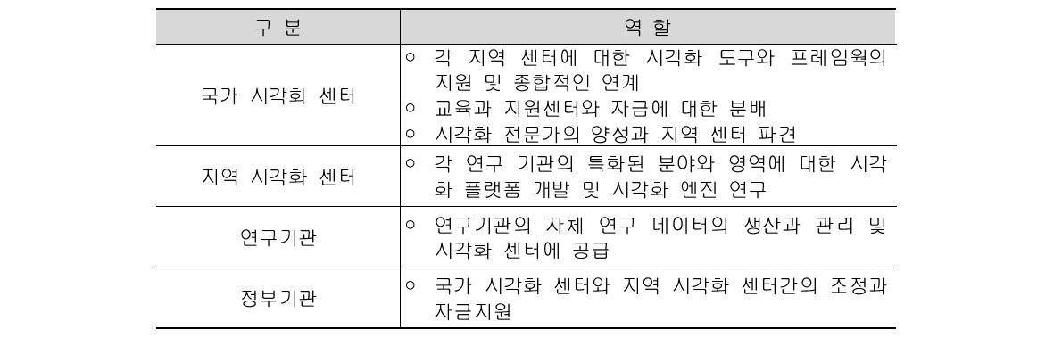 연구데이터 시각화 기관별 역할