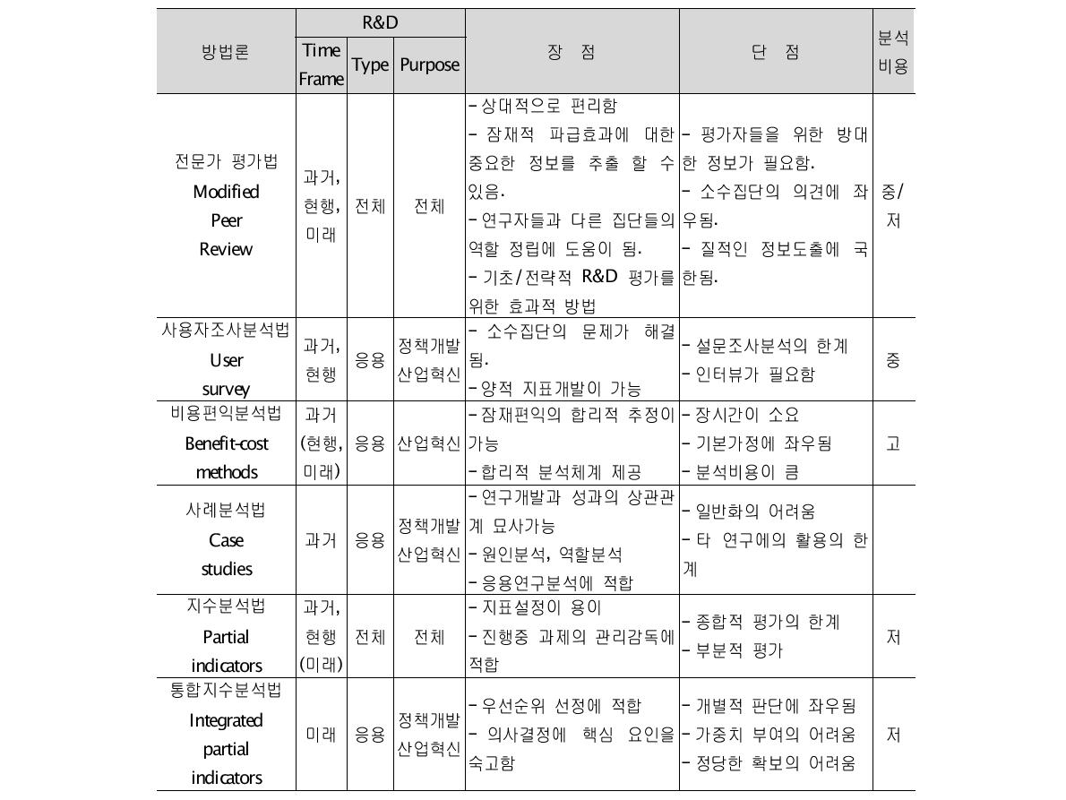 경제적 타당성 평가방법론 비교