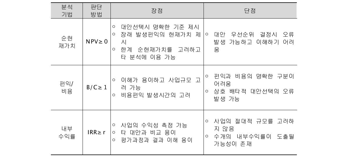 경제적 파급효과 판단방법 비교 및 장단점