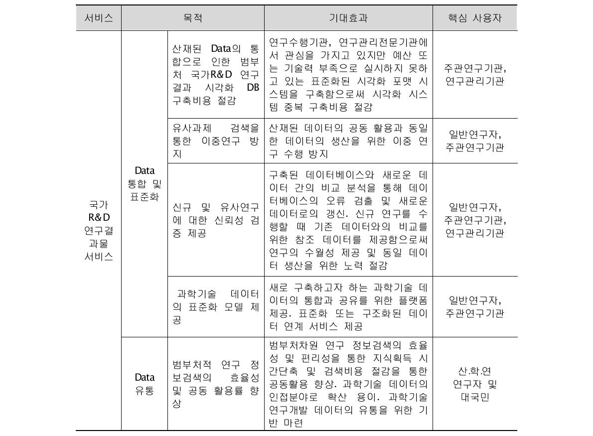 서비스별 목적과 개선점 및 기대효과