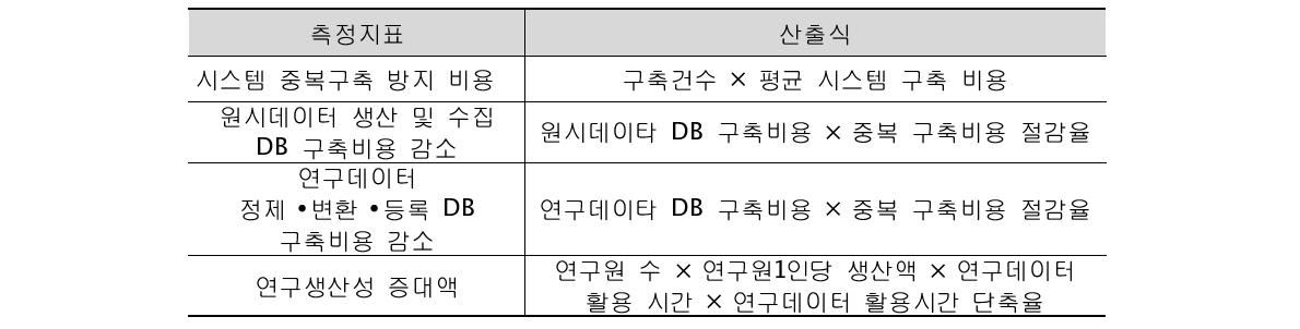 측정지표별 산출식