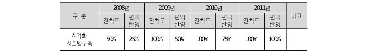 사업 진척도에 따른 편익 반영율