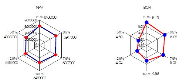 할인율에 따른 NPV와 BCR 비교