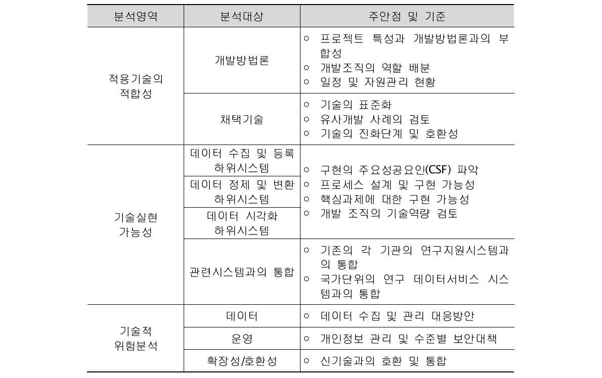 영역별 분석 대상과 기준