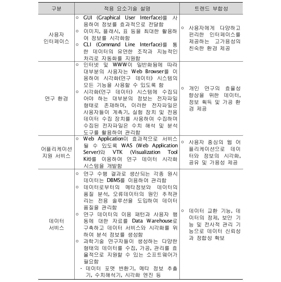 정보기술 영역별 주요 기술요소 설명