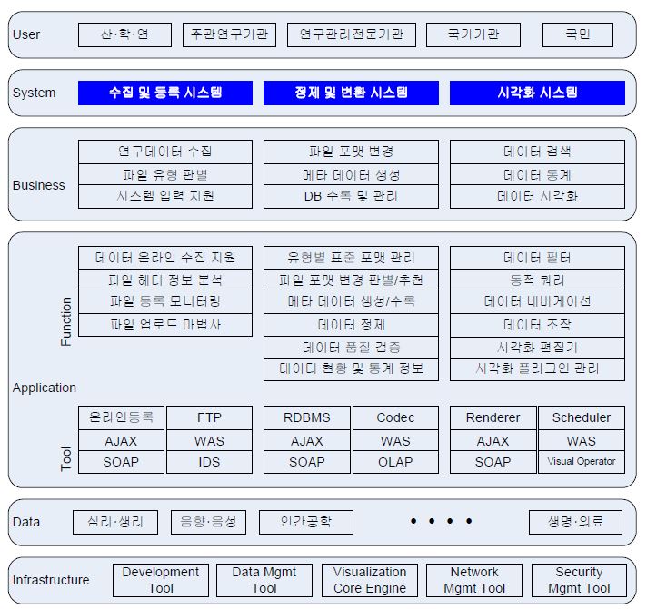 연구 데이터 시각화 시스템 아키텍처