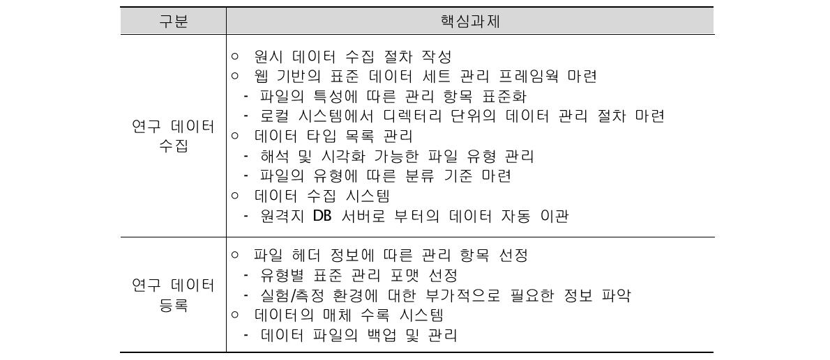 연구 데이터 수집 및 등록 시스템 핵심 과제