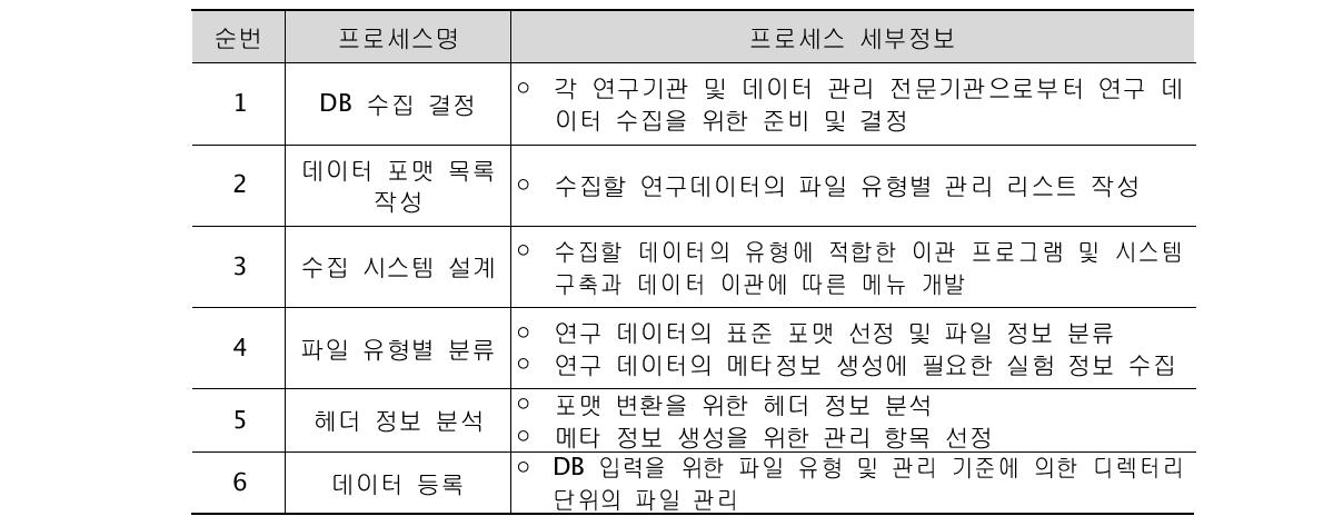 연구 데이터 수집 및 등록 프로세스 설명