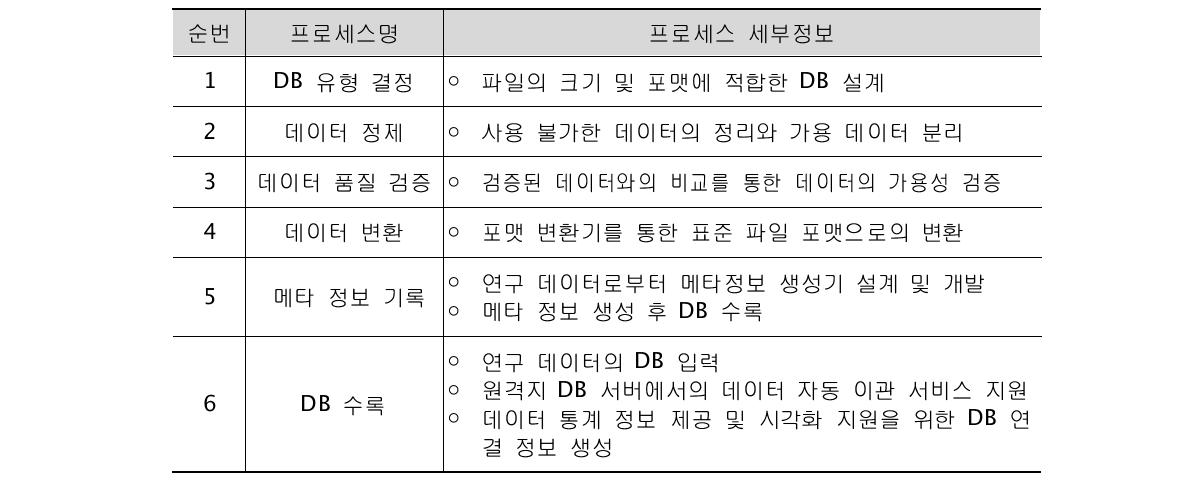 연구 데이터 정제 및 변환 프로세스 설명