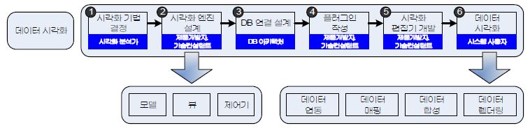 연구 데이터 시각화 프로세스