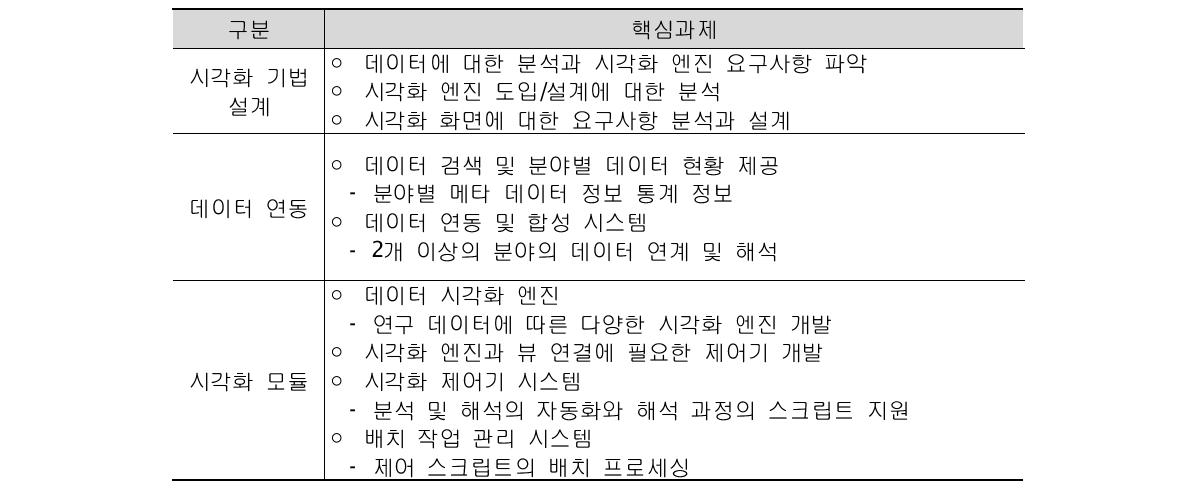 연구 데이터 시각화 시스템 핵심 과제