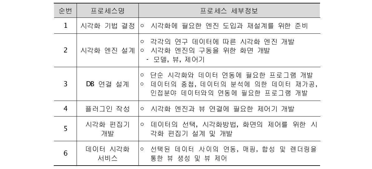 연구 데이터 시각화 프로세스 설명