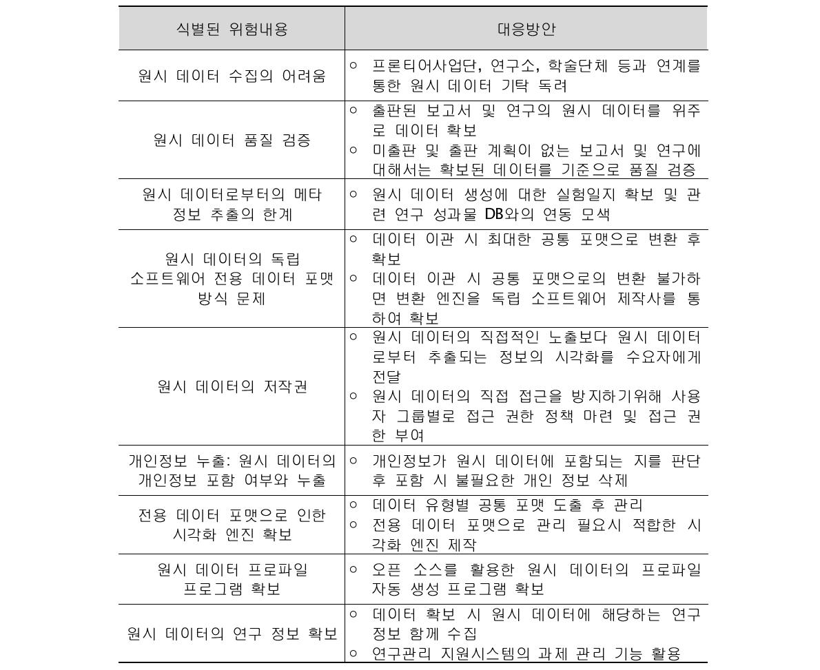 기술적 위험과 대응방안