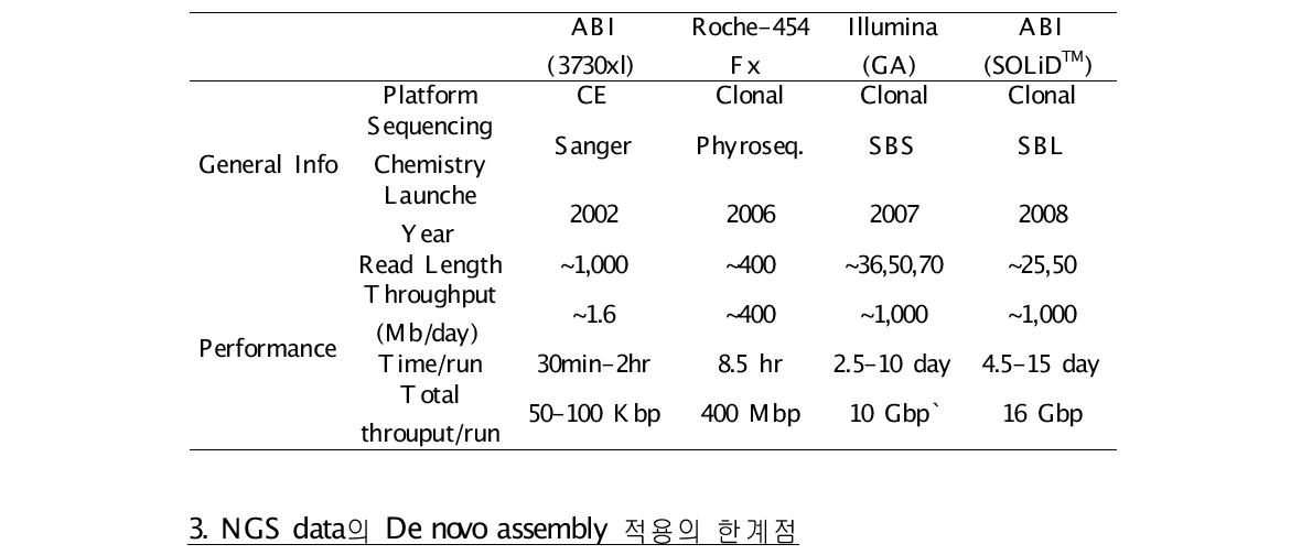 Example of an advanced NGS platforms