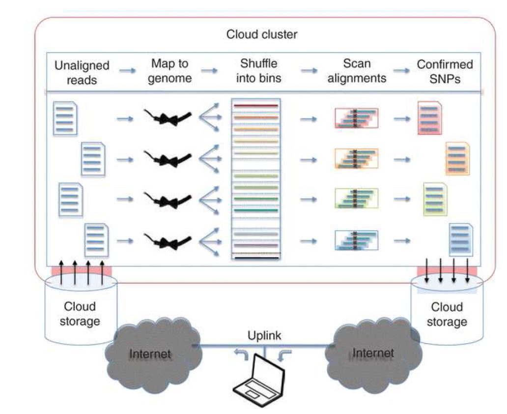 Crossbow: example of Cloud computing using in bioinformatics research field