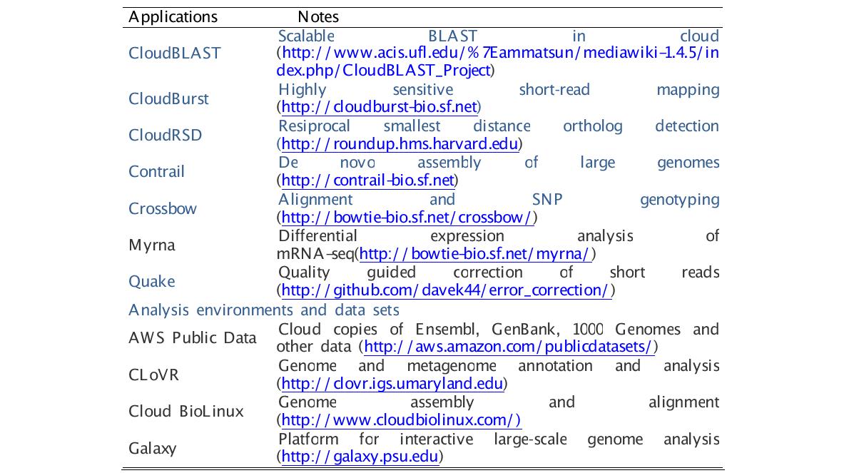 Application of Cloud computing for Bioinformatics