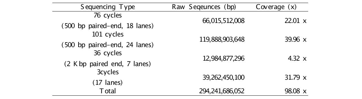 Current status of NGS raw data