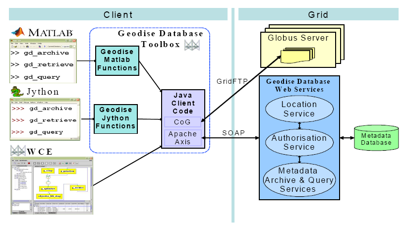 Database Toolbox of GEODISE