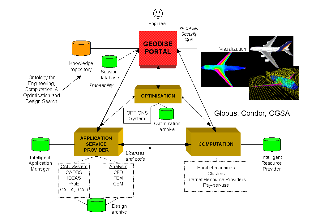 GEODISE System architecture