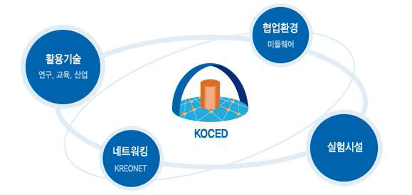 Components of KOCED
