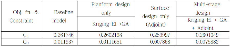Comparison of objective functions and constraint value for designed models (ONERA-M6).