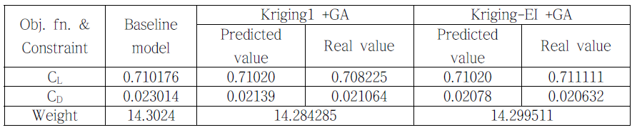 Comparison of objective functions/constraint value for design model (planform design / DLR-F4).