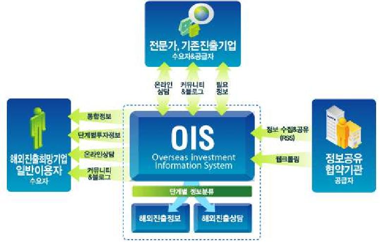 OIS(Overseas Investment Information System)