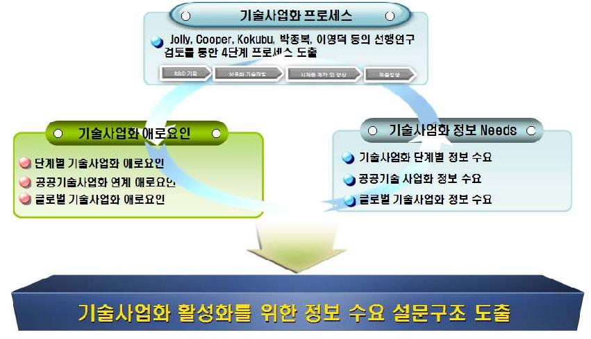 중소기업 기술사업화 이론연구 및 설문모형 설계 체계