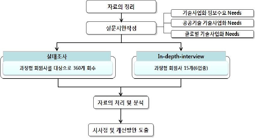 조사개요