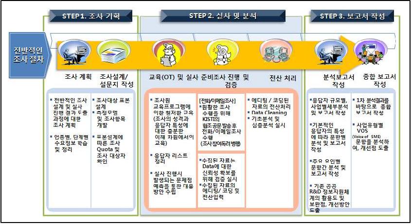 조사단계