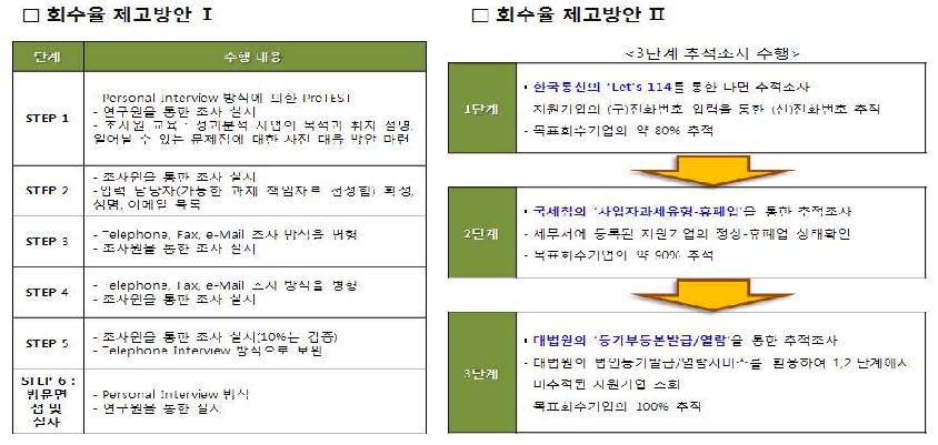 회수율 제고방안