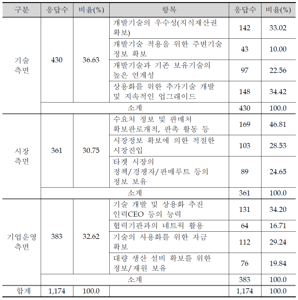 기술사업화 성공요인