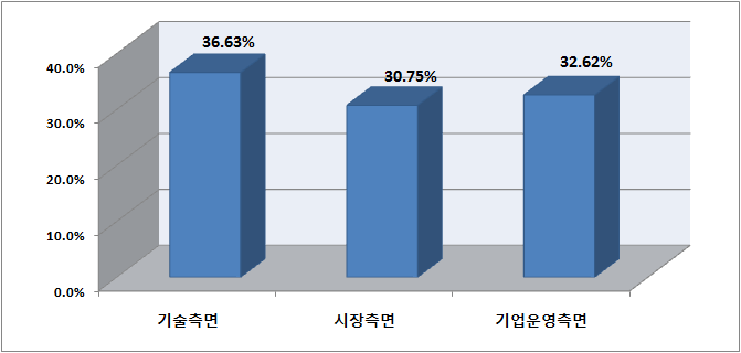 기술사업화 성공요인