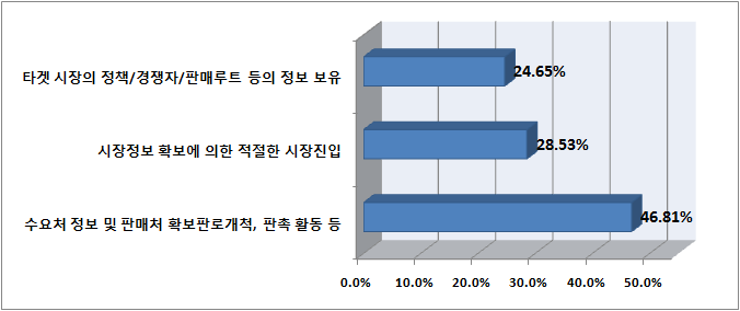 시장 측면의 기술사업화 성공요인