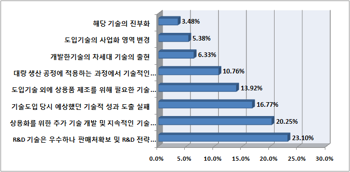 기술 측면의 기술사업화 포기/보류 원인