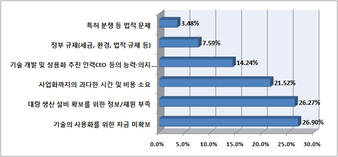 기업운영 측면의 기술사업화 포기/보류 원인