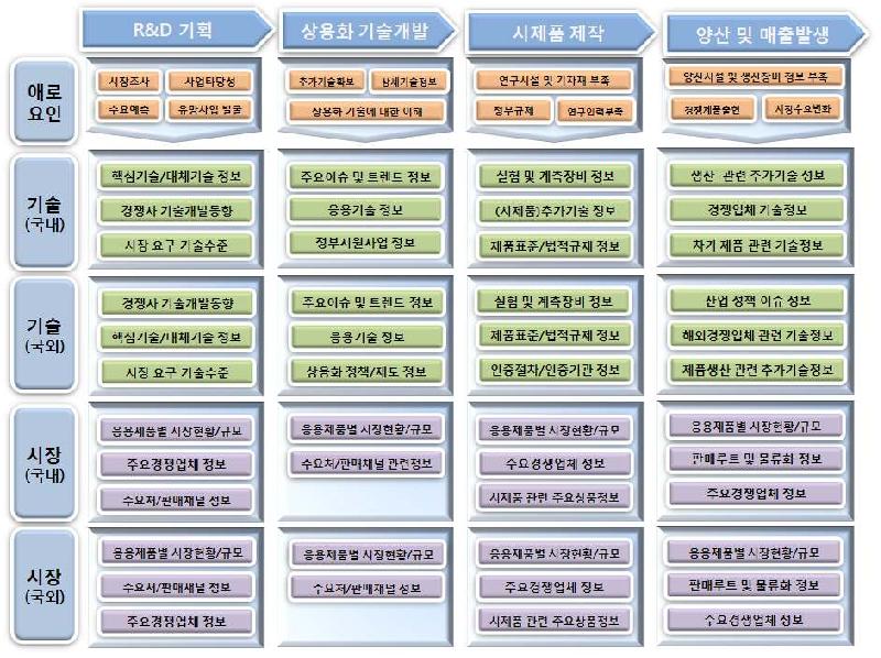 기술사업화 단계별 애로요인 및 정보수요