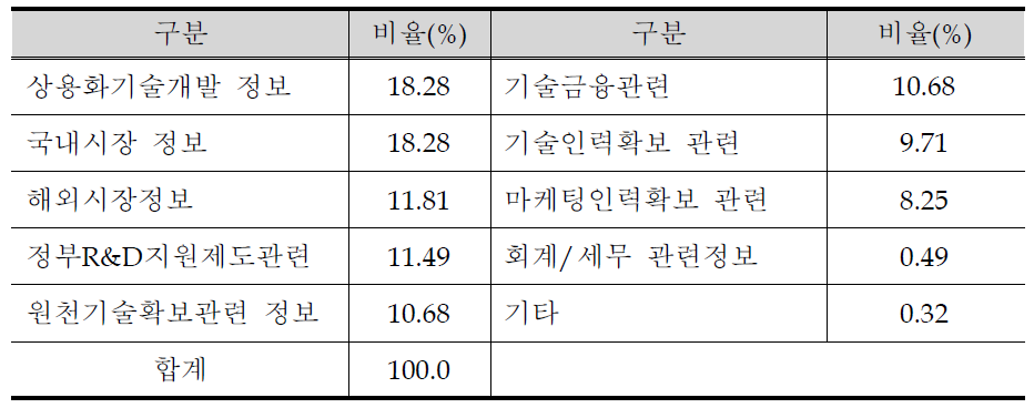 현 기술사업화단계에서의 필요정보