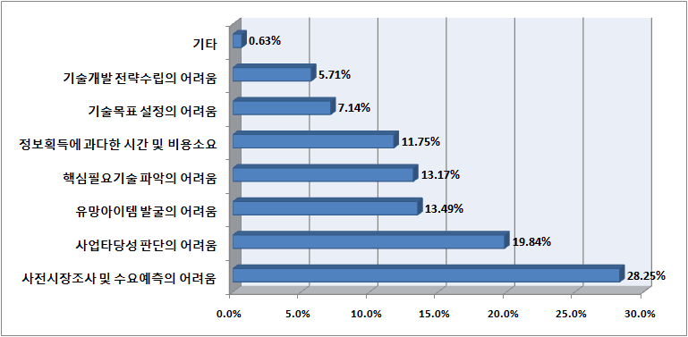 R&D기획단계 애로요인