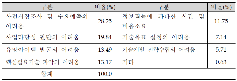 R&D기획단계 애로요인