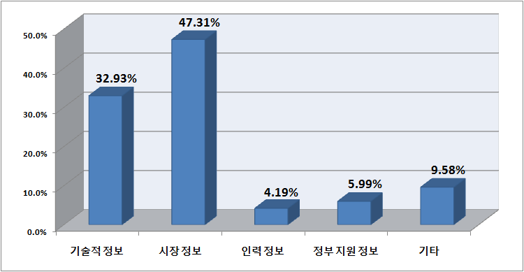 R&D 기획단계시 정보 수요