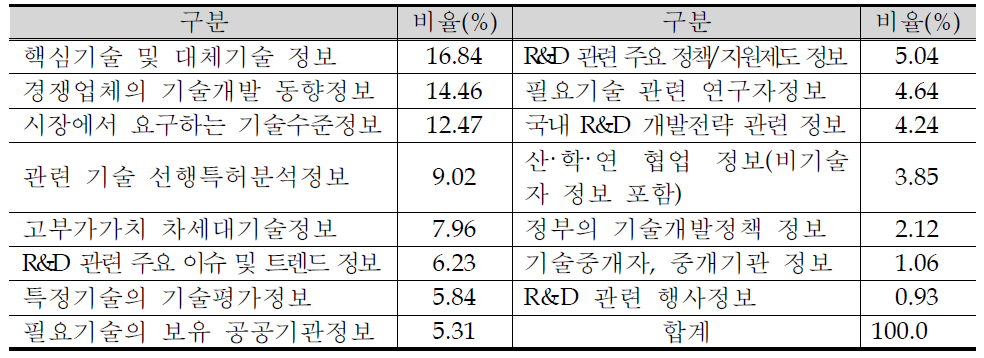 R&D기획단계시 필요한 기술관련정보(국내정보)