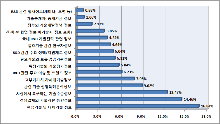 R&D기획단계 시 필요한 기술관련정보(국내정보)