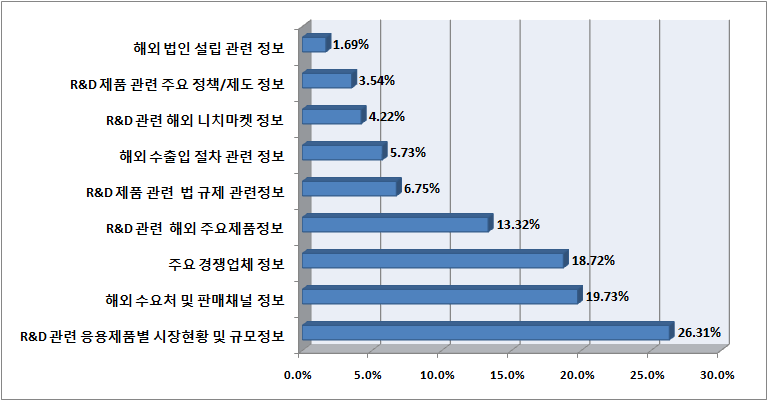 R&D기획단계 시 필요한 시장관련정보(해외정보)