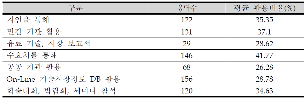 R&D기획단계 시 정보획득경로비중