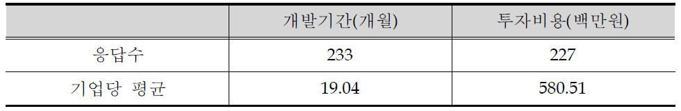 상용화 기술 개발 및 투자비용