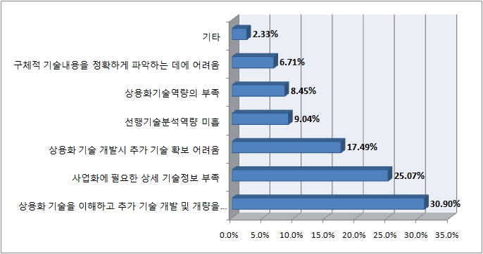 상용화기술 개발 단계 애로사항