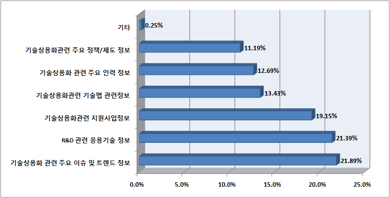 상용화기술 개발 단계 시 필요한 기술관련정보(국내정보)