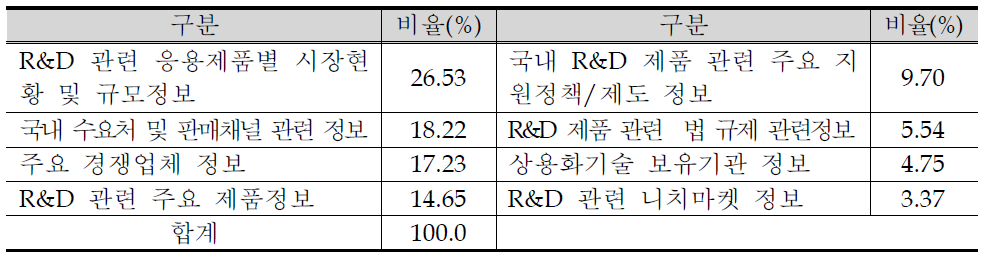 상용화기술 개발 단계 시 필요한 시장관련정보(국내정보)